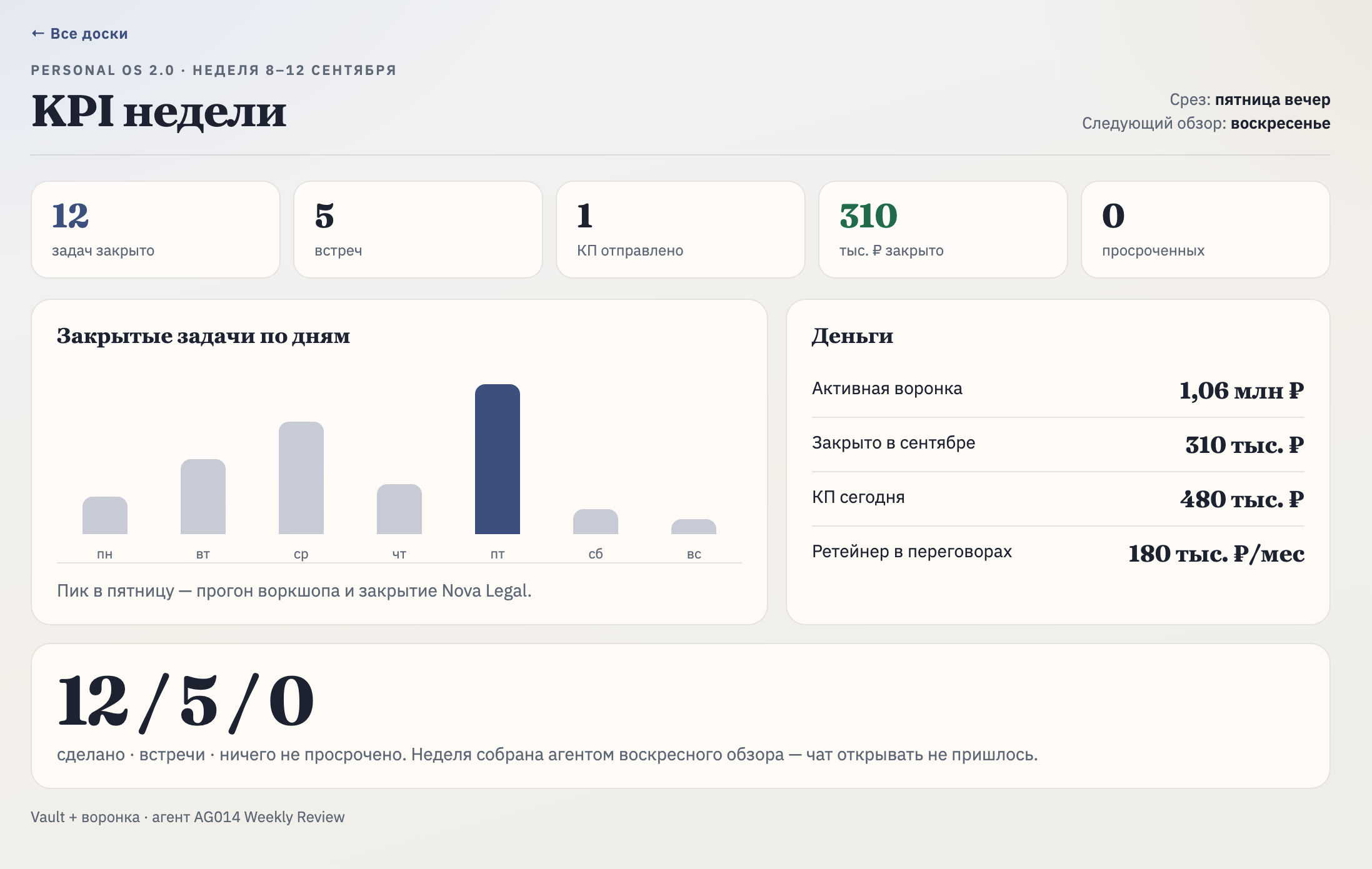 Пример недельной сводки: показатели из внесённых данных